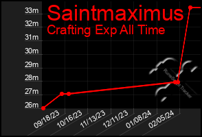 Total Graph of Saintmaximus