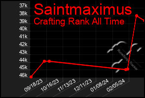 Total Graph of Saintmaximus