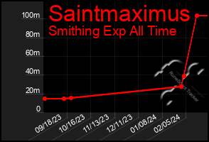 Total Graph of Saintmaximus