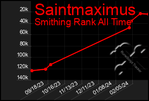 Total Graph of Saintmaximus