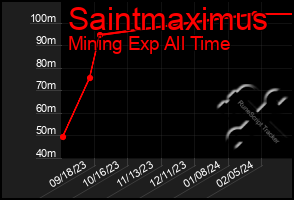 Total Graph of Saintmaximus