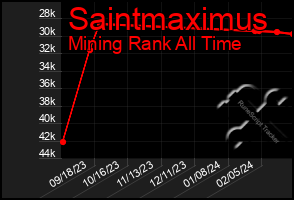 Total Graph of Saintmaximus