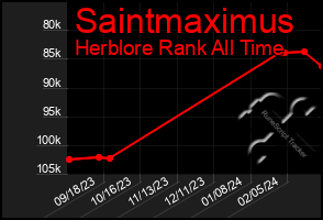 Total Graph of Saintmaximus