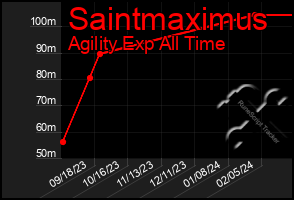 Total Graph of Saintmaximus