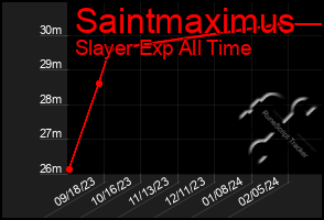 Total Graph of Saintmaximus