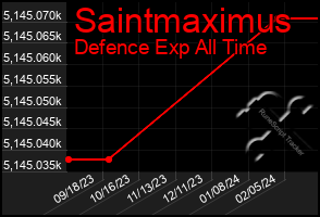 Total Graph of Saintmaximus