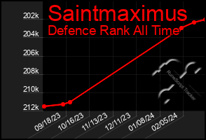 Total Graph of Saintmaximus