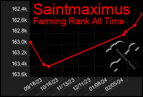 Total Graph of Saintmaximus