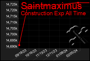 Total Graph of Saintmaximus
