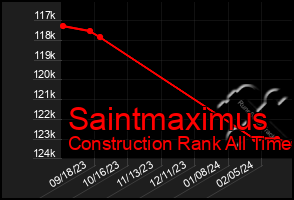 Total Graph of Saintmaximus