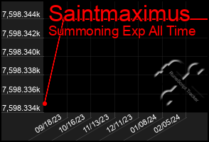 Total Graph of Saintmaximus