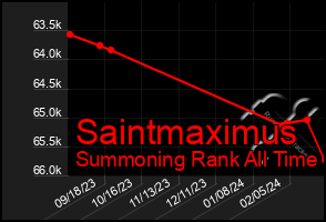 Total Graph of Saintmaximus