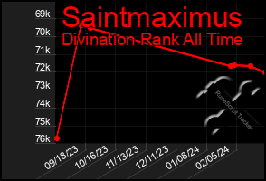 Total Graph of Saintmaximus