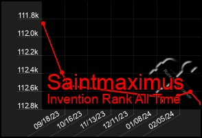 Total Graph of Saintmaximus