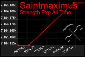 Total Graph of Saintmaximus