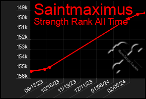 Total Graph of Saintmaximus