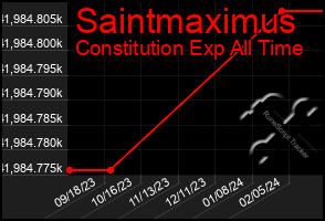 Total Graph of Saintmaximus