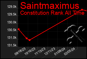 Total Graph of Saintmaximus