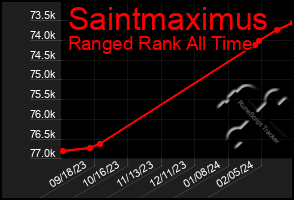 Total Graph of Saintmaximus