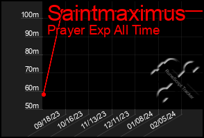 Total Graph of Saintmaximus