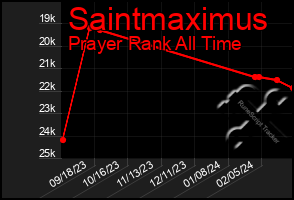 Total Graph of Saintmaximus