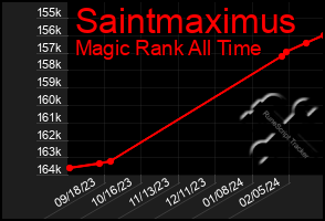 Total Graph of Saintmaximus