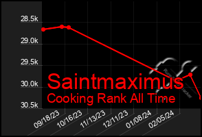 Total Graph of Saintmaximus