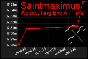 Total Graph of Saintmaximus