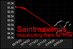 Total Graph of Saintmaximus