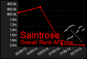 Total Graph of Saintrose