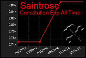 Total Graph of Saintrose