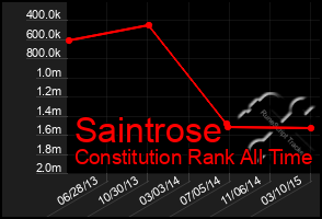 Total Graph of Saintrose