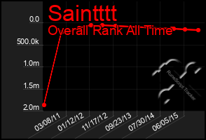 Total Graph of Saintttt