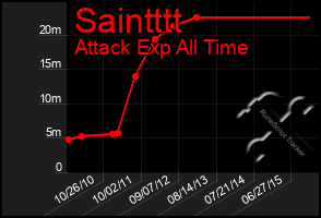 Total Graph of Saintttt