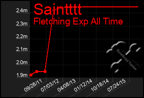 Total Graph of Saintttt