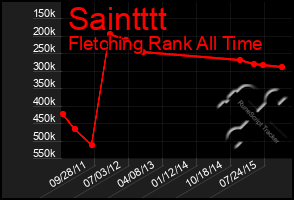 Total Graph of Saintttt