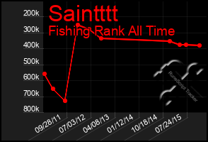 Total Graph of Saintttt