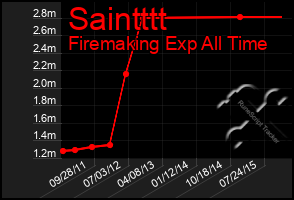 Total Graph of Saintttt