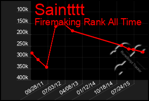 Total Graph of Saintttt