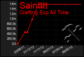 Total Graph of Saintttt