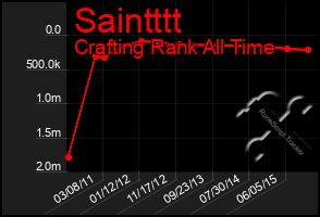 Total Graph of Saintttt