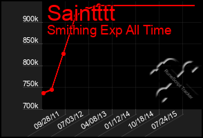 Total Graph of Saintttt