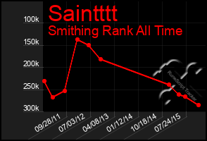 Total Graph of Saintttt