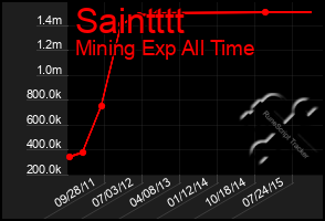 Total Graph of Saintttt