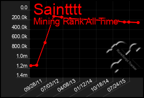 Total Graph of Saintttt