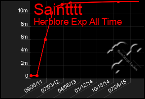 Total Graph of Saintttt