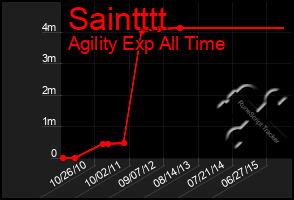 Total Graph of Saintttt