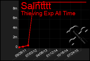 Total Graph of Saintttt