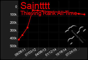 Total Graph of Saintttt