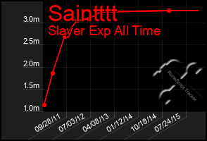 Total Graph of Saintttt